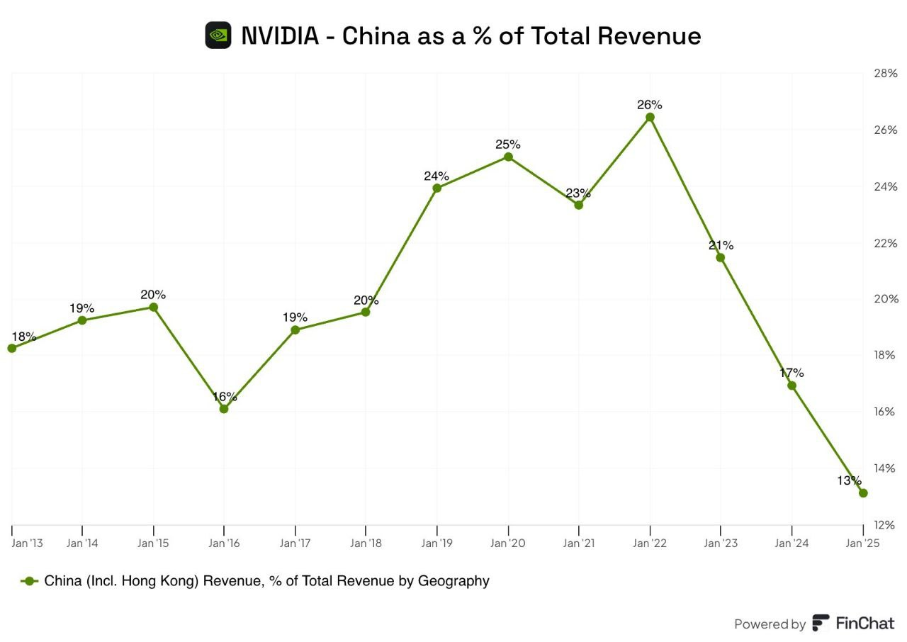 NVIDIA의 매출에서 중국의 비중 그래프